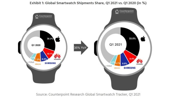 ISPORUKE U SVIJETU Kakav je interes za pametne satove