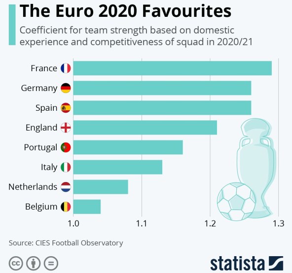 USKORO ĆE SE LOPTA ZAKOTRLJATI Tko su favoriti za Euro 2020?