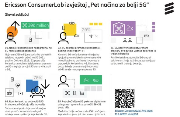 Zahvaljujući 5G-u manje ćemo koristiti Wi-Fi