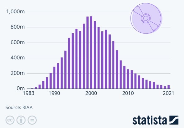 Prodaja CD albuma u SAD-u u milijunima komada.jpg