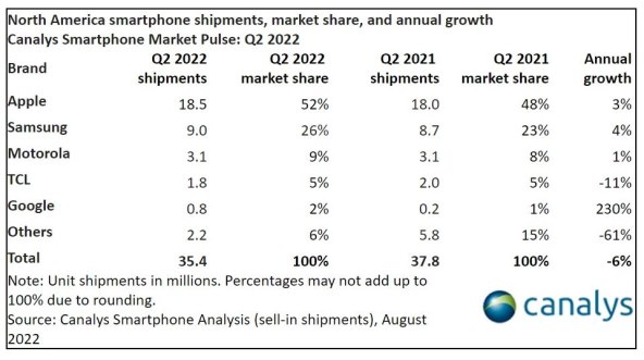 Isporuke pametnih telefona u Sjevernoj Americi Q2 2022.jpg