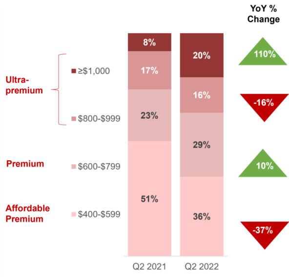 Premium segment pametnih telefona prema cijeni u Kini u Q2 2022.jpg