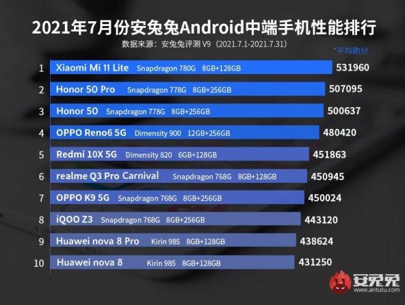 ANTUTU LISTA Već pet mjeseci ovaj je telefon na vrhu liste po brzini