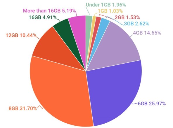 Koliko-RAM-a-na-telefonu-vam-je-dovoljno