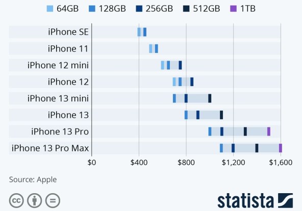 Apple iPhone cijene u SAD-u