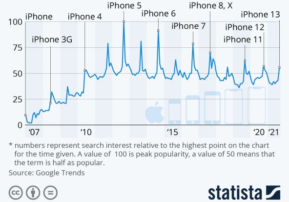 Interes za pojam iPhone na Googleu