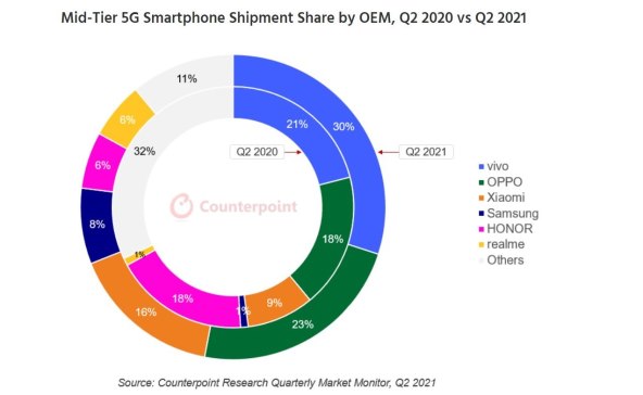 Prodaja 5G pametnih telefona srednjeg ranga Q2 2021