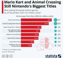 Nintendo prodaja video igara 2021.jpg