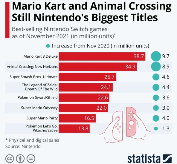 Nintendo prodaja video igara 2021.jpg