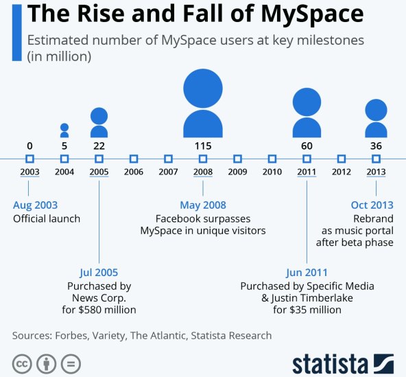 MySpace grafikon.jpg