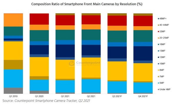 Prednje kamere na telefonima Counterpoint Q2 2021.jpg