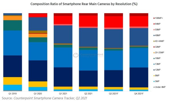 Stražnje kamere na telefonima Counterpoint Q2 2021.jpg