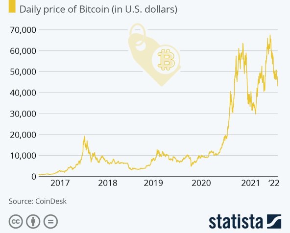Bitcoin vrijednost od 2017. do 2022.jpg