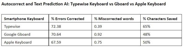 Typewis vs Google Gboard i Apple.jpg