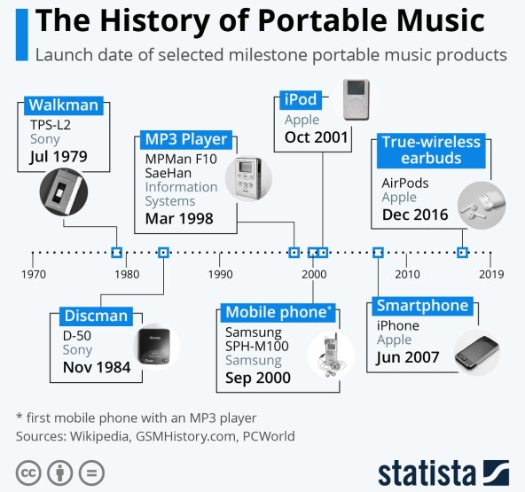POVIJEST PRIJENOSNE GLAZBE Kako i gdje ljudi slušaju glazbu