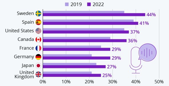 Podcast popualrnost u svijetu.jpg