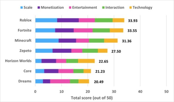 Metaverse Games Benchmark 2022 final ranking, Omdia.jpg