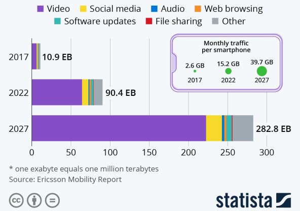 Prijenos podataka mjeseno, Statista.jpg