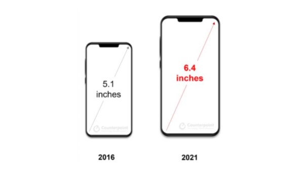 Prosjecna velicina ekrana u 2016. i 2021. Counterpoint.jpg