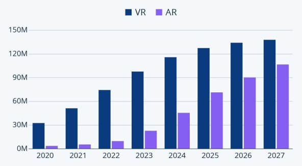 AR i VR upotreba u svijetu, Statista.jpg