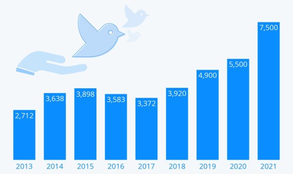 Twitter broj zaposlenih.jpg