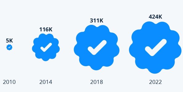 TWITTER: Broj zaposlenih i broj korisnika s plavom kvačicom