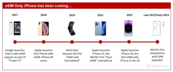 eSIM pametni telefoni, Counterpoint.jpg