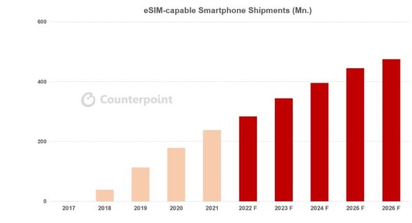 eSIM isporuke pametnih telefona, Counterpoint.jpg