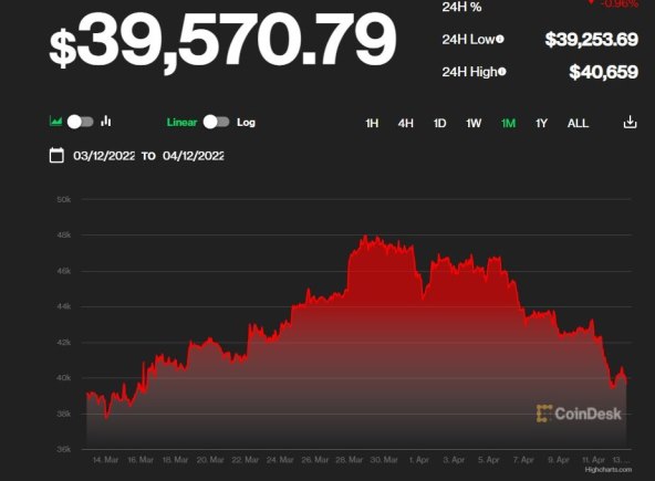 Coindesk bitcoin ozujak travanj 2022.jpg