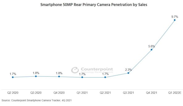 Prodaja pametnih telefona s kamerama od 50 megapiksela.jpg