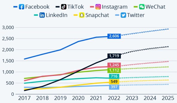 Broj aktivnih korisnika društvenih mreža širom svijeta, u milijunima.jpg