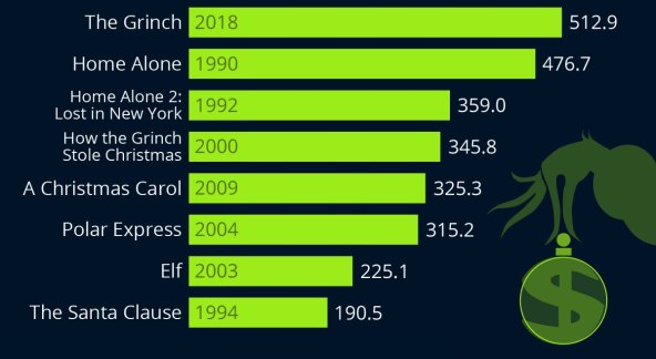 Božićni filmovi s najvećom zaradom, u milijunima dolara (Statista).jpg