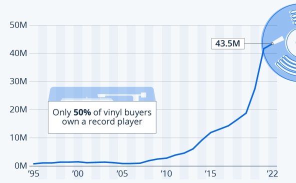 Prodaja vinil ploča u SAD-u od 1995. do 2022., Statista.jpg