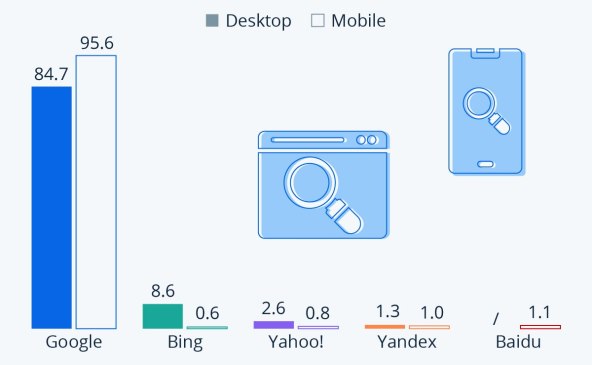 Udio najvećih tražilica u svijetu u 2022. godini, Statista.jpg