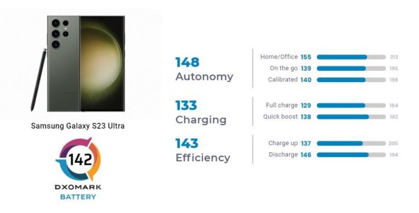 Samsung Galaxy S23 Ultra DXOmark test baterije (2).jpg
