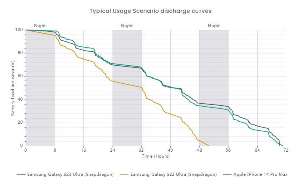 Samsung Galaxy S23 Ultra DXOmark test baterije (1).jpg