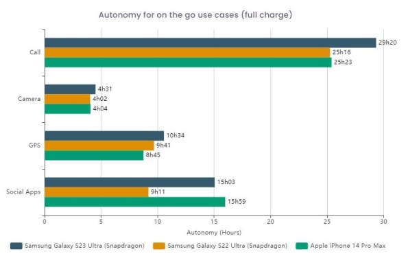 Samsung Galaxy S23 Ultra DXOmark test baterije (4).jpg