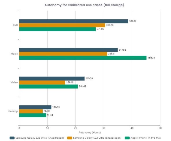 Samsung Galaxy S23 Ultra DXOmark test baterije (5).jpg