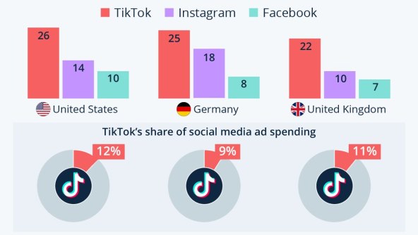 Zastupljenost drustvenih mreza u 2023. godini, Statista.jpg