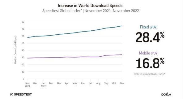 Ookla 2022. godina Speedtest svijet.jpg