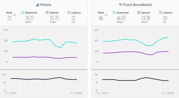 Ookla 2022. godina Speedtest Hrvatska.jpg