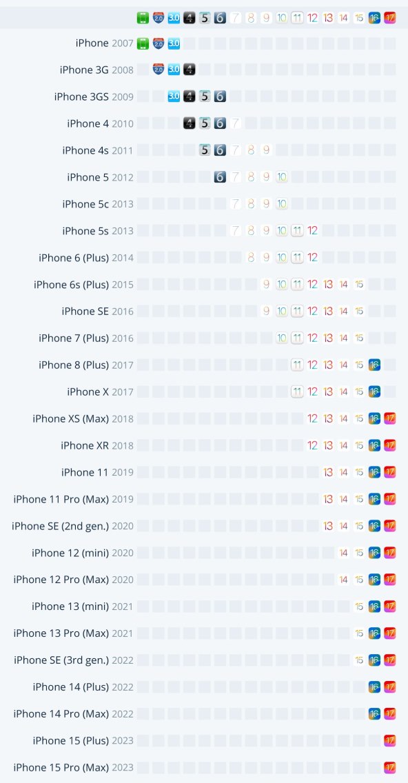 Kompatibilnost iPhone telefona s verzijom iOS-a.jpg