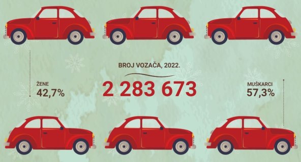 Broj vozača u 2022. u Hrvatskoj, DZS.jpg