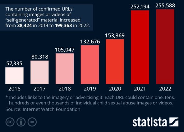 Broj URL-ova koji sadrze scene seksualnog iskoristavanja djece, Statista.jpg