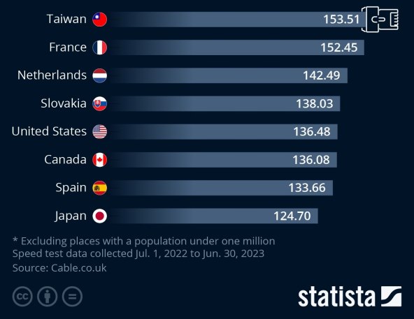 Zemlje s najbrzom internetskom vezom pri preuzimanju podataka, u 2022. i 2023.jpg