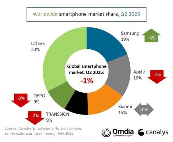Tržište pametnih telefona u svijetu Q2 2025, Canalys.jpg