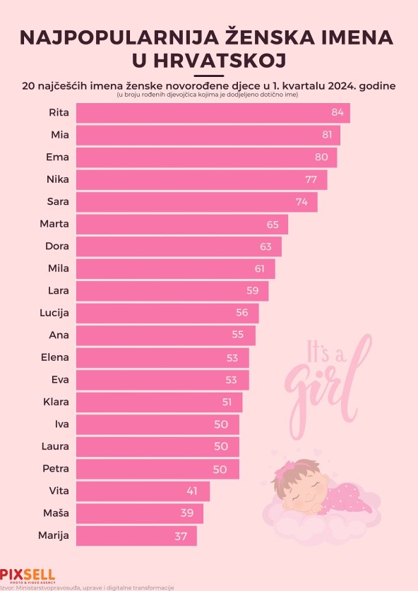 Najpopularnija imena za djecake i djevojcice u Hrvatskoj 2024