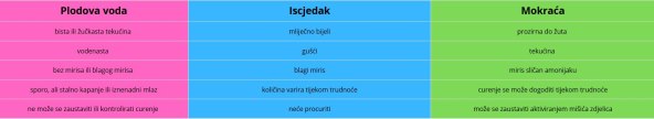 Kako znati curi li vam plodova voda ili je to iscjedak?