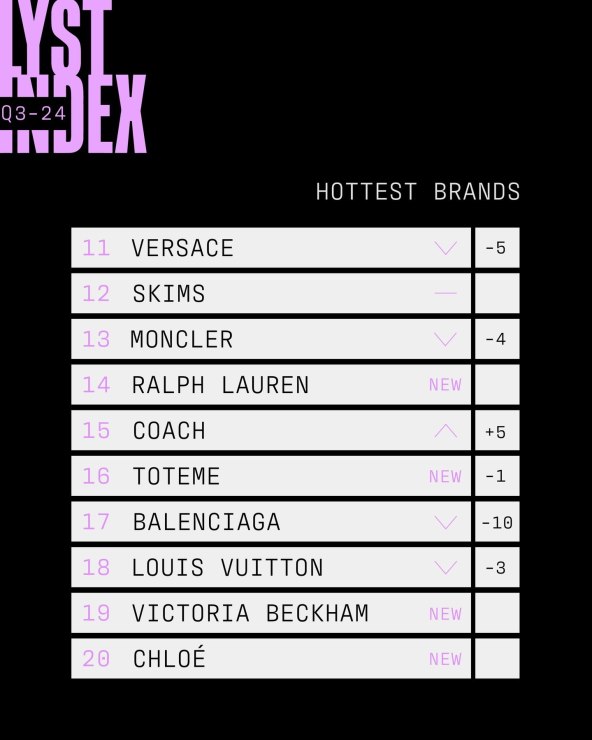 Miu Miu je opet najpopularniji modni brend na svijetu