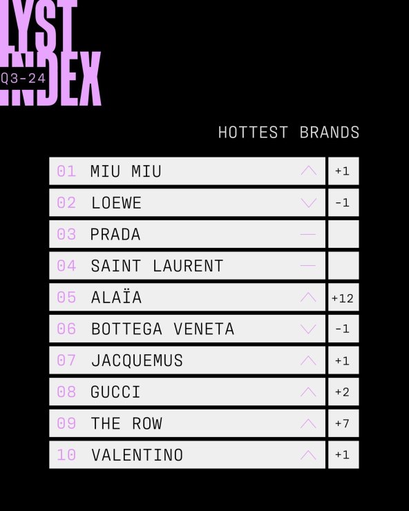 Miu Miu je opet najpopularniji modni brend na svijetu